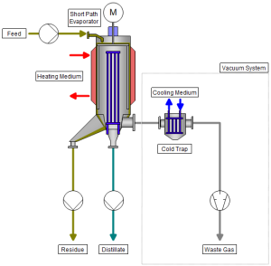 Short path evaporation process explained