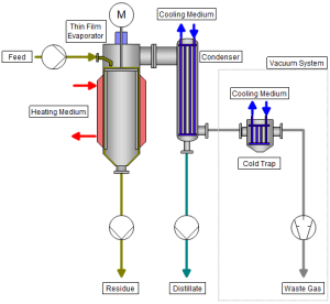 Thin Film Evaporation process scheme